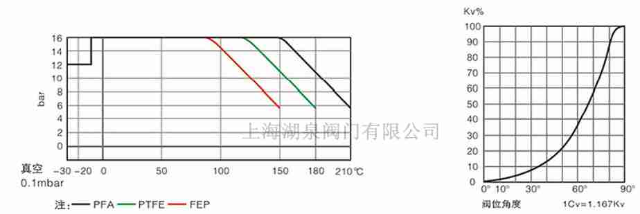 全襯PTFE、PFA襯氟蝶閥