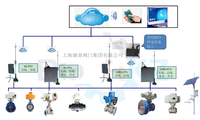 物聯(lián)網(wǎng)電動閥價格多少錢一套，多少錢一臺